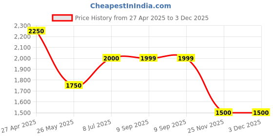 tatacliq.com Spykar Blue Cotton Skinny Fit Jeans spykar Price History Graph from 27 Apr 2025 to 3 Dec 2025
