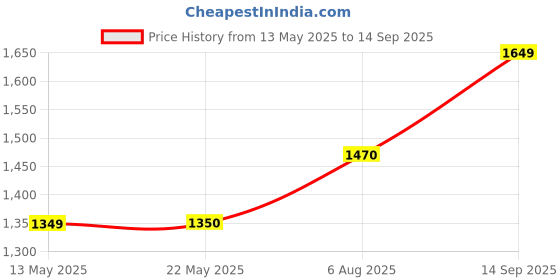 tatacliq.com Spykar Blue Cotton Skinny Fit Jeans spykar Price History Graph from 13 May 2025 to 14 Sep 2025