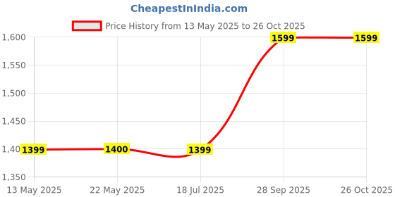 tatacliq.com Spykar Blue Cotton Skinny Fit Jeans spykar Price History Graph from 13 May 2025 to 26 Oct 2025