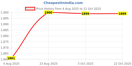 tatacliq.com Spykar Blue Cotton Skinny Fit Jeans spykar Price History Graph from 4 Aug 2025 to 21 Oct 2025