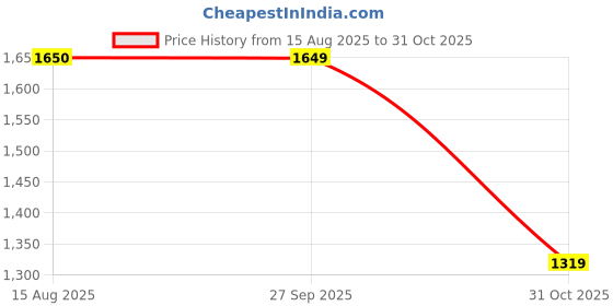 tatacliq.com Spykar Blue Cotton Skinny Fit Jeans spykar Price History Graph from 15 Aug 2025 to 31 Oct 2025