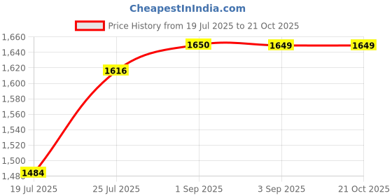 tatacliq.com Spykar Blue Cotton Skinny Fit Jeans spykar Price History Graph from 19 Jul 2025 to 20 Oct 2025