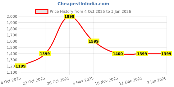 tatacliq.com Spykar Blue Cotton Skinny Fit Jeans spykar Price History Graph from 4 Oct 2025 to 3 Jan 2026
