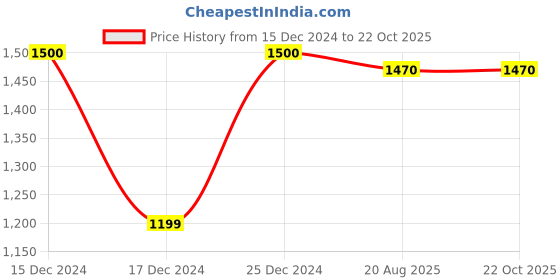 tatacliq.com Spykar Blue Cotton Skinny Fit Mid Rise Jeans spykar Price History Graph from 15 Dec 2024 to 21 Oct 2025