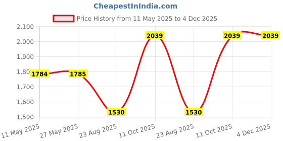 tatacliq.com Spykar Blue Cotton Slim Fit Distressed Jeans spykar Price History Graph from 11 May 2025 to 4 Dec 2025