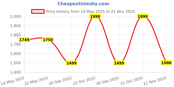 tatacliq.com Spykar Blue Cotton Slim Fit Distressed Jeans spykar Price History Graph from 14 May 2025 to 21 Nov 2025