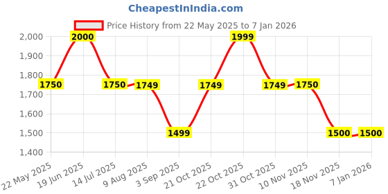 tatacliq.com Spykar Blue Cotton Slim Fit Distressed Jeans spykar Price History Graph from 22 May 2025 to 5 Jan 2026