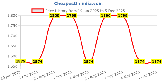 tatacliq.com Spykar Blue Cotton Slim Fit Distressed Jeans spykar Price History Graph from 19 Jun 2025 to 5 Dec 2025