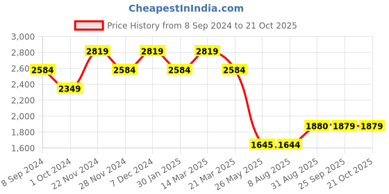 tatacliq.com Spykar Blue Cotton Slim Fit Jeans spykar Price History Graph from 8 Sep 2024 to 20 Oct 2025