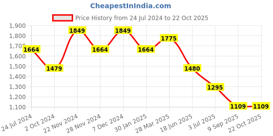 tatacliq.com Spykar Blue Cotton Slim Fit Jeans spykar Price History Graph from 24 Jul 2024 to 21 Oct 2025