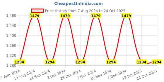 tatacliq.com Spykar Blue Cotton Slim Fit Jeans spykar Price History Graph from 7 Aug 2024 to 24 Oct 2025