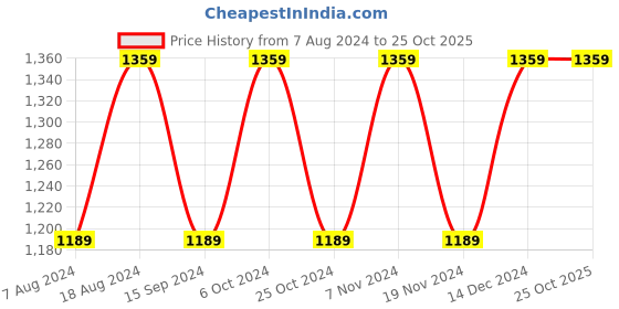 tatacliq.com Spykar Blue Cotton Slim Fit Jeans spykar Price History Graph from 7 Aug 2024 to 25 Oct 2025