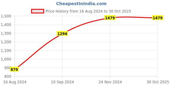 tatacliq.com Spykar Blue Cotton Slim Fit Jeans spykar Price History Graph from 16 Aug 2024 to 29 Oct 2025