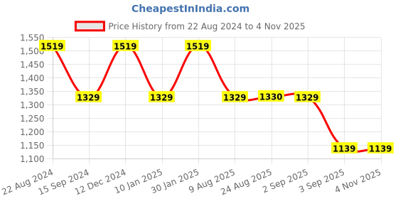 tatacliq.com Spykar Blue Cotton Slim Fit Jeans spykar Price History Graph from 22 Aug 2024 to 3 Nov 2025
