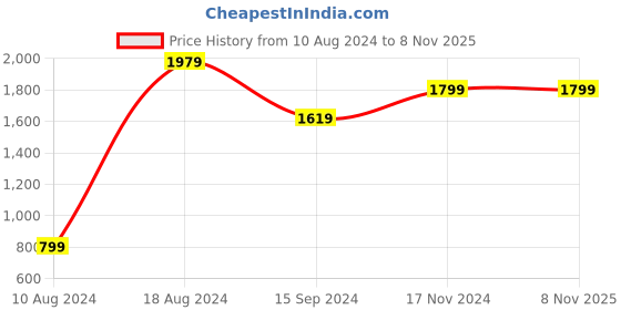 tatacliq.com Spykar Blue Cotton Slim Fit Jeans spykar Price History Graph from 10 Aug 2024 to 8 Nov 2025