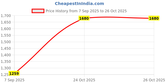 tatacliq.com Spykar Blue Cotton Slim Fit Jeans spykar Price History Graph from 7 Sep 2025 to 24 Oct 2025