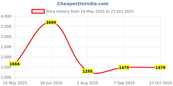 tatacliq.com Spykar Blue Cotton Slim Fit Jeans spykar Price History Graph from 14 May 2025 to 23 Oct 2025