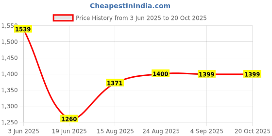 tatacliq.com Spykar Blue Cotton Slim Fit Jeans spykar Price History Graph from 3 Jun 2025 to 20 Oct 2025
