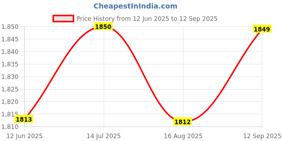 tatacliq.com Spykar Blue Cotton Slim Fit Jeans spykar Price History Graph from 12 Jun 2025 to 12 Sep 2025