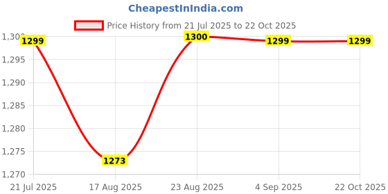 tatacliq.com Spykar Blue Cotton Slim Fit Jeans spykar Price History Graph from 21 Jul 2025 to 21 Oct 2025