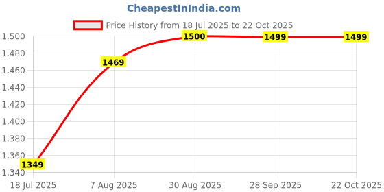 tatacliq.com Spykar Blue Cotton Slim Fit Jeans spykar Price History Graph from 18 Jul 2025 to 21 Oct 2025