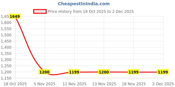 tatacliq.com Spykar Blue Cotton Slim Fit Jeans spykar Price History Graph from 18 Oct 2025 to 30 Nov 2025