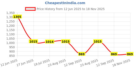 tatacliq.com Spykar Blue Cotton Slim Fit Printed Shirt spykar Price History Graph from 12 Jun 2025 to 18 Nov 2025