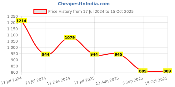tatacliq.com Spykar Blue Cotton Slim Fit Printed Sweatshirt spykar Price History Graph from 17 Jul 2024 to 15 Oct 2025