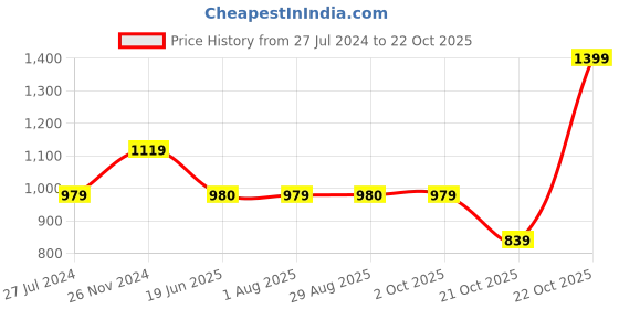 tatacliq.com Spykar Blue Cotton Slim Fit Printed Sweatshirt spykar Price History Graph from 27 Jul 2024 to 21 Oct 2025