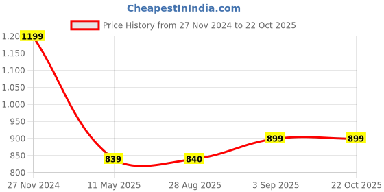 tatacliq.com Spykar Blue Cotton Slim Fit Shirt spykar Price History Graph from 27 Nov 2024 to 21 Oct 2025