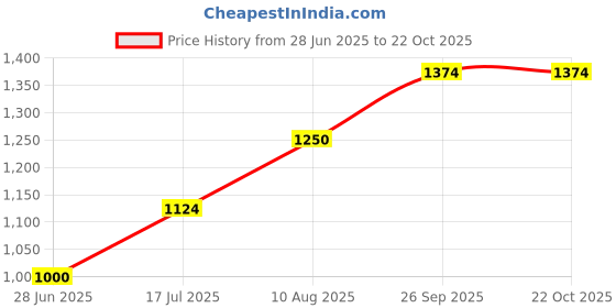 tatacliq.com Spykar Blue Cotton Slim Fit Shirt spykar Price History Graph from 28 Jun 2025 to 22 Oct 2025