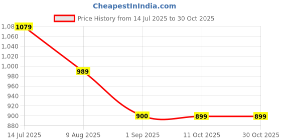 tatacliq.com Spykar Blue Cotton Slim Print T-Shirt spykar Price History Graph from 14 Jul 2025 to 29 Oct 2025