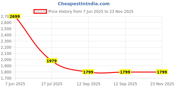 tatacliq.com Spykar Blue Cotton Slim Solid Jeans spykar Price History Graph from 7 Jun 2025 to 23 Nov 2025