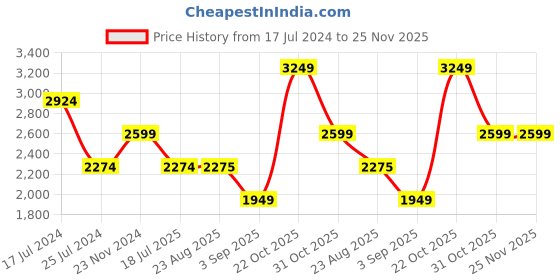 tatacliq.com Spykar Blue Cotton Straight Fit Colour Block Jacket spykar Price History Graph from 17 Jul 2024 to 25 Nov 2025