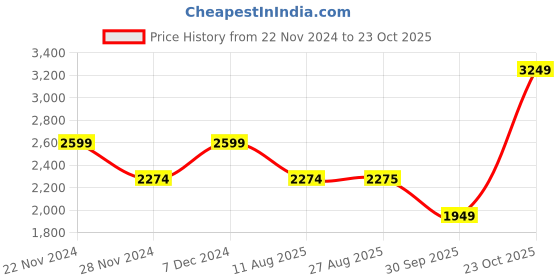tatacliq.com Spykar Blue Cotton Straight Fit Colour Block Jacket spykar Price History Graph from 22 Nov 2024 to 23 Oct 2025
