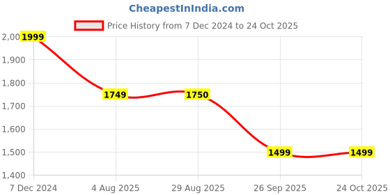 tatacliq.com Spykar Blue Cotton Straight Fit Hooded Jacket spykar Price History Graph from 7 Dec 2024 to 24 Oct 2025
