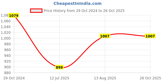 tatacliq.com Spykar Blue Cotton Straight fit Jeans spykar Price History Graph from 29 Oct 2024 to 26 Oct 2025