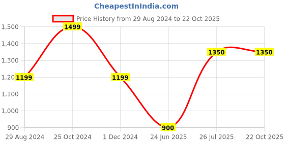 tatacliq.com Spykar Blue Cotton Straight Fit Mid Rise Jeans spykar Price History Graph from 29 Aug 2024 to 22 Oct 2025
