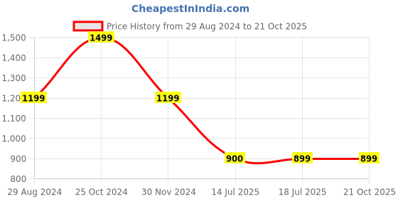 tatacliq.com Spykar Blue Cotton Super Skinny Fit High Rise Jeans spykar Price History Graph from 29 Aug 2024 to 20 Oct 2025