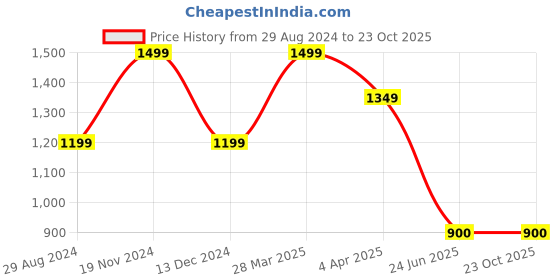 tatacliq.com Spykar Blue Cotton Super Skinny Fit High Rise Jeans spykar Price History Graph from 29 Aug 2024 to 22 Oct 2025