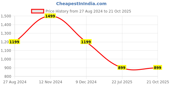 tatacliq.com Spykar Blue Cotton Super Skinny Fit High Rise Jeans spykar Price History Graph from 27 Aug 2024 to 21 Oct 2025