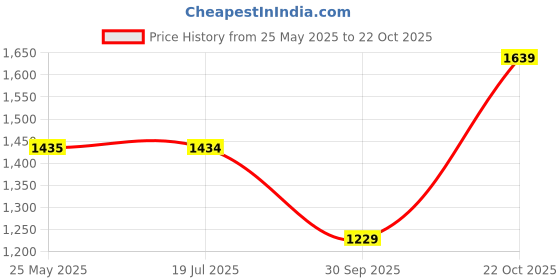 tatacliq.com Spykar Blue Cotton Super Slim Fit Jeans spykar Price History Graph from 25 May 2025 to 22 Oct 2025