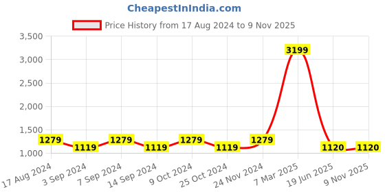 tatacliq.com Spykar Blue Cotton Super Slim Fit Jeans spykar Price History Graph from 17 Aug 2024 to 9 Nov 2025