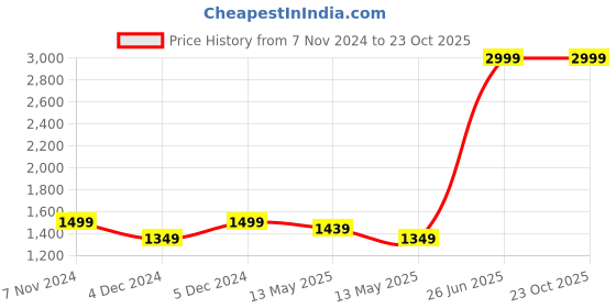 tatacliq.com Spykar Blue Cotton Super Slim Fit Jeans spykar Price History Graph from 7 Nov 2024 to 23 Oct 2025