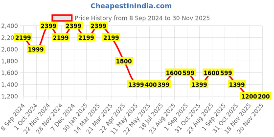 tatacliq.com Spykar Blue Cotton Tapered Fit Distressed Jeans spykar Price History Graph from 8 Sep 2024 to 30 Nov 2025