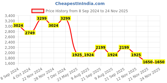 tatacliq.com Spykar Blue Cotton Tapered Fit Distressed Jeans spykar Price History Graph from 8 Sep 2024 to 23 Nov 2025