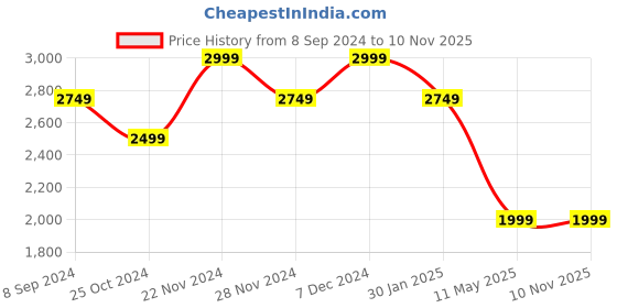 tatacliq.com Spykar Blue Cotton Tapered Fit Distressed Jeans spykar Price History Graph from 8 Sep 2024 to 7 Nov 2025