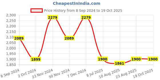 tatacliq.com Spykar Blue Cotton Tapered Fit Distressed Jeans spykar Price History Graph from 8 Sep 2024 to 19 Oct 2025