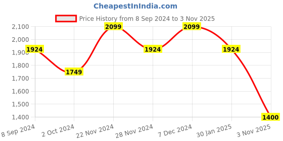 tatacliq.com Spykar Blue Cotton Tapered Fit Distressed Jeans spykar Price History Graph from 8 Sep 2024 to 3 Nov 2025