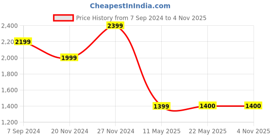 tatacliq.com Spykar Blue Cotton Tapered Fit Distressed Jeans spykar Price History Graph from 7 Sep 2024 to 2 Nov 2025